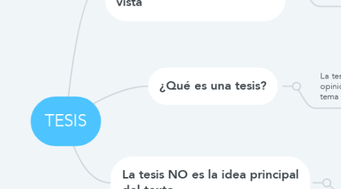 Mind Map: TESIS