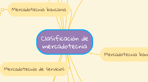 Mind Map: Clasificación de mercadotecnia