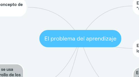 Mind Map: El problema del aprendizaje