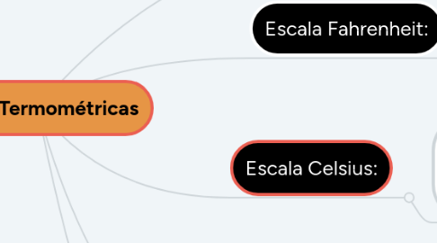 Mind Map: Escalas Termométricas