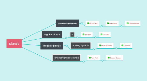 Mind Map: plurals