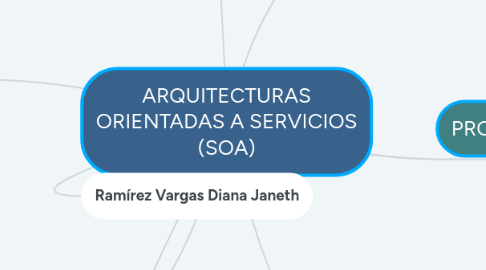 Mind Map: ARQUITECTURAS ORIENTADAS A SERVICIOS (SOA)