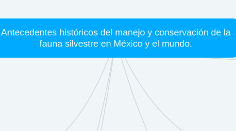 Mind Map: Antecedentes históricos del manejo y conservación de la fauna silvestre en México y el mundo.