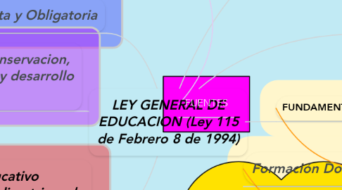 Mind Map: LEY GENERAL DE EDUCACION (Ley 115 de Febrero 8 de 1994)