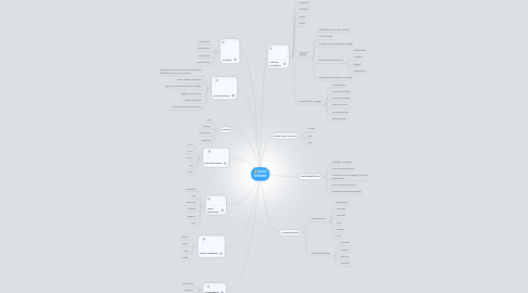 Mind Map: Social Software