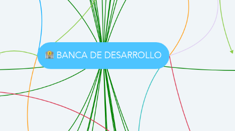 Mind Map: BANCA DE DESARROLLO