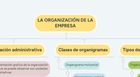 Mind Map: LA ORGANIZACIÓN DE LA EMPRESA