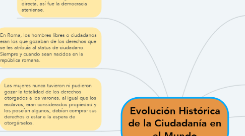 Mind Map: Evolución Histórica de la Ciudadanía en el Mundo