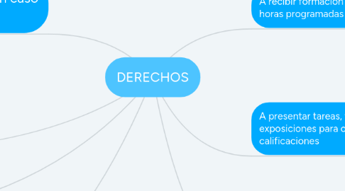 Mind Map: DERECHOS