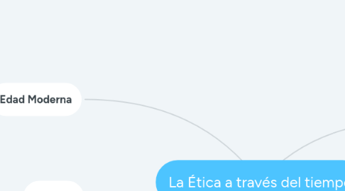 Mind Map: La Ética a través del tiempo