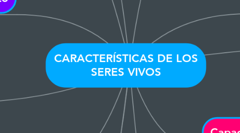 Mind Map: CARACTERÍSTICAS DE LOS SERES VIVOS