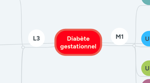 Mind Map: Diabète gestationnel