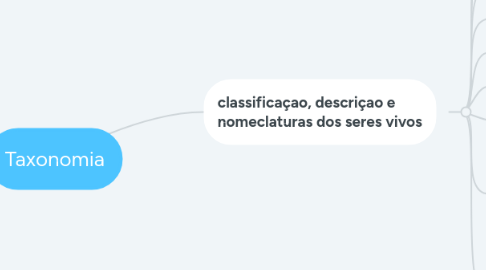 Mind Map: Taxonomia