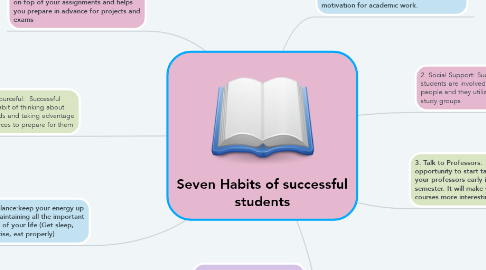 Mind Map: Seven Habits of successful students