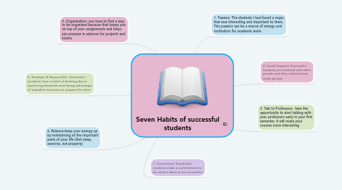 Mind Map: Seven Habits of successful students