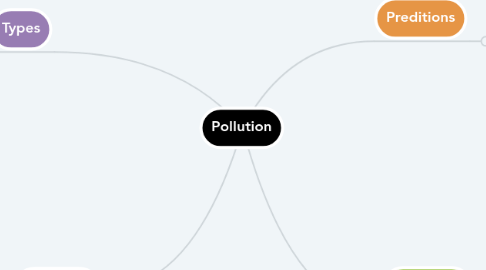 Mind Map: Pollution