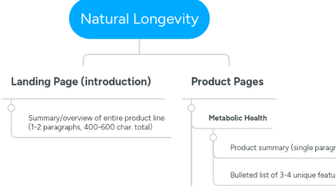 Mind Map: Natural Longevity