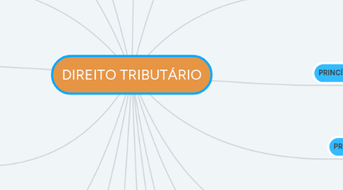 Mind Map: DIREITO TRIBUTÁRIO