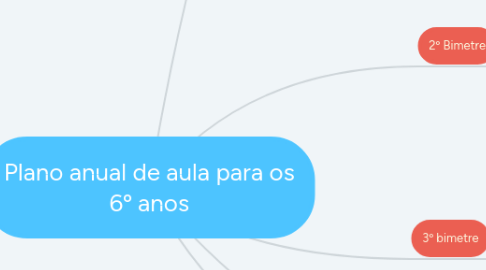 Mind Map: Plano anual de aula para os 6º anos