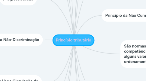 Mind Map: Princípio tributário