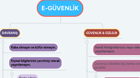 Mind Map: E-GÜVENLİK