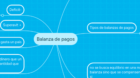 Mind Map: Balanza de pagos