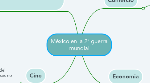Mind Map: México en la 2ª guerra mundial
