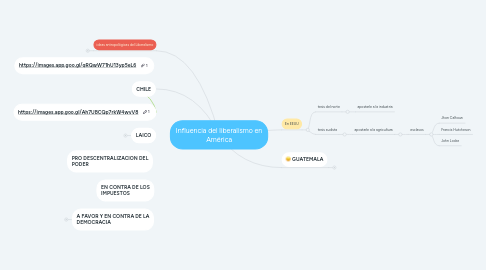 Mind Map: Influencia del liberalismo en América