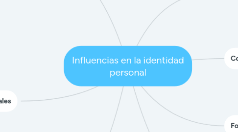 Mind Map: Influencias en la identidad personal