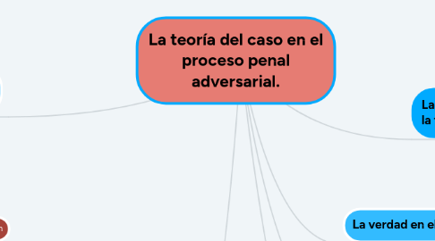 Mind Map: La teoría del caso en el proceso penal adversarial.