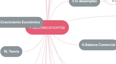 Mind Map: Macroeconomía