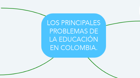 Mind Map: LOS PRINCIPALES PROBLEMAS DE LA EDUCACIÓN EN COLOMBIA.