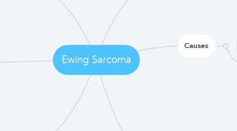 Mind Map: Ewing Sarcoma