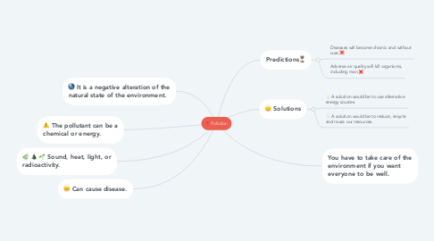 Mind Map: Pollution