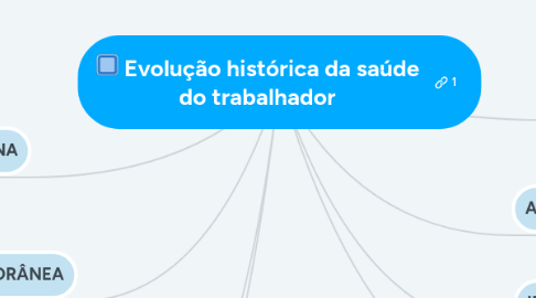 Mind Map: Evolução histórica da saúde do trabalhador