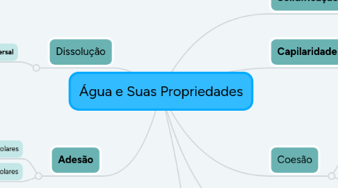 Mind Map: Água e Suas Propriedades