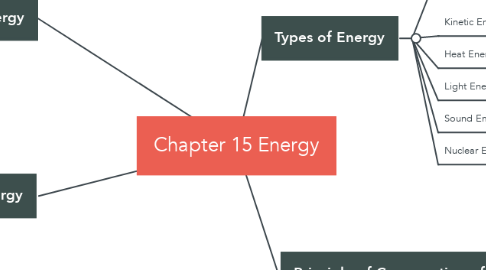 Mind Map: Chapter 15 Energy