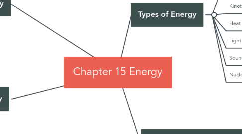 Mind Map: Chapter 15 Energy