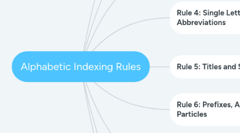 Mind Map: Alphabetic Indexing Rules