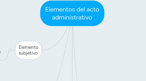 Mind Map: Elementos del acto administrativo