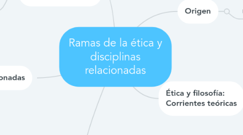 Mind Map: Ramas de la ética y disciplinas relacionadas