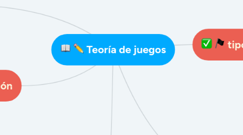 Mind Map: Teoría de juegos