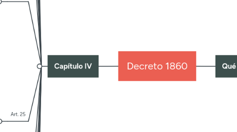 Mind Map: Decreto 1860