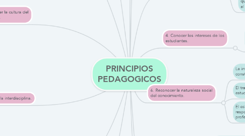 Mind Map: PRINCIPIOS PEDAGOGICOS