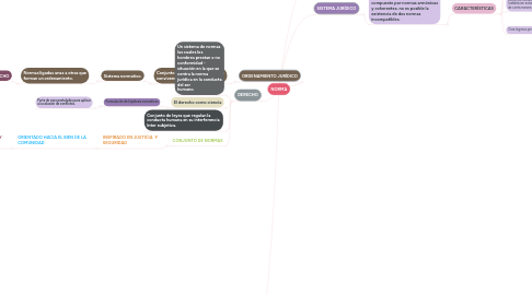 Mind Map: NORMA