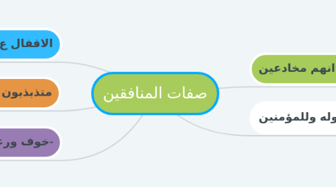 Mind Map: صفات المنافقين