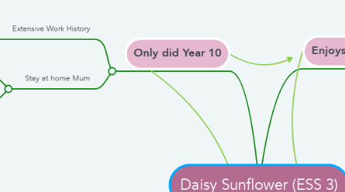 Mind Map: Daisy Sunflower (ESS 3)