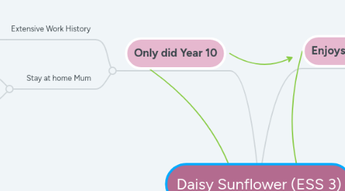 Mind Map: Daisy Sunflower (ESS 3)