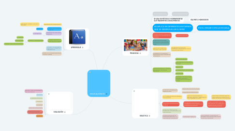 Mind Map: EDUCACIÓN (1)