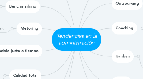 Mind Map: Tendencias en la administración